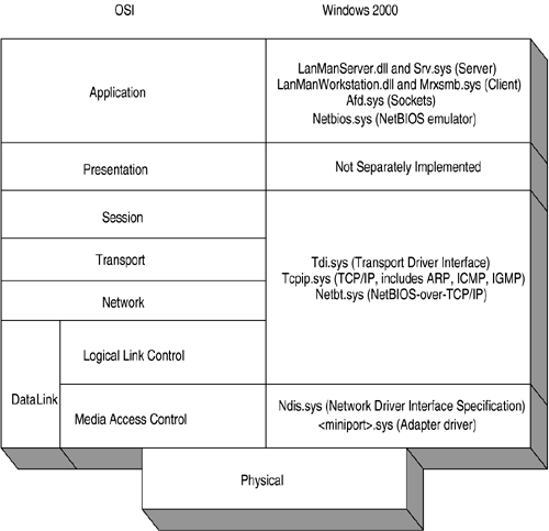 Overview of Windows Server 2003 Networking - Inside Windows® Server ...