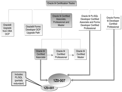Certification tracks for Oracle9i.