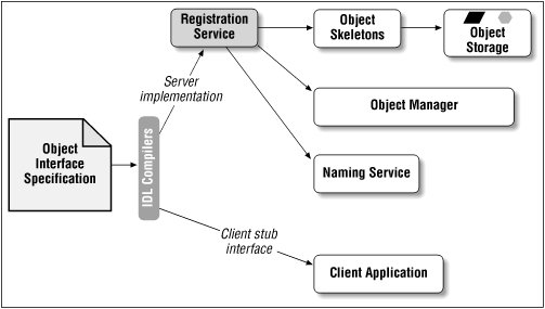 General architecture for distributed object systems