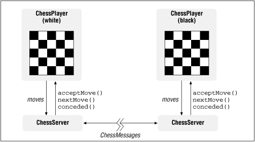Chess system architecture