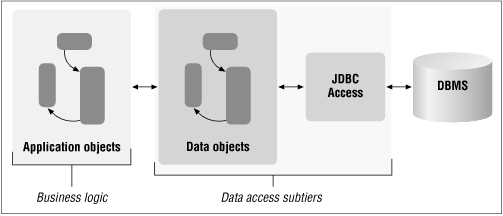 Breakdown of the data access tier