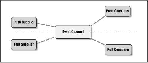 Propagation model in the Event Services