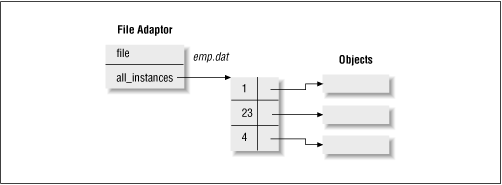 Structure of file adaptor