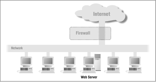 A web server located inside a firewall