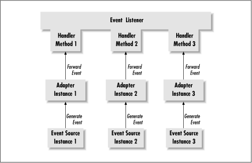 Adapters for events from several sources