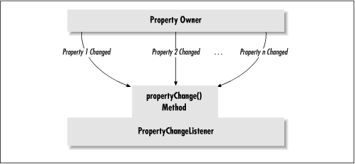Notifying a listener that a property has changed