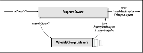 Vetoable property changes