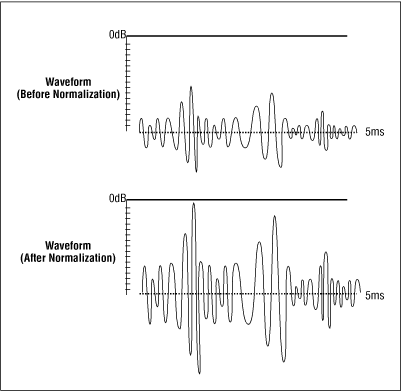 A waveform before and after normalization