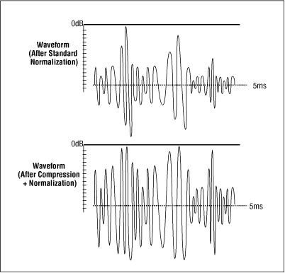 A standard normalized waveform (top) and a compressed and normalized waveform (bottom)