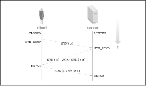 TCP three-way handshake, connection initiation