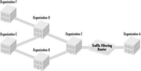 Organization A restricting traffic based on paths