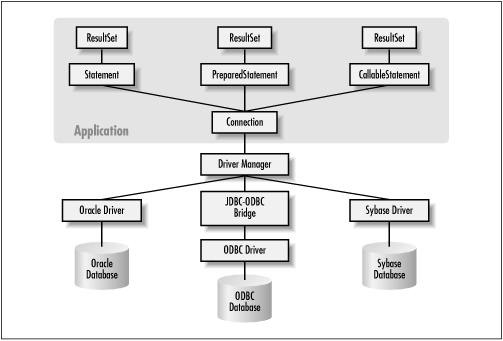 Java and the database