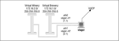 The Virtual Brewery and Virtual Winery subnets