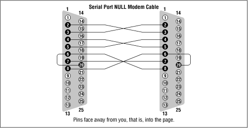 Serial NULL-Modem cable