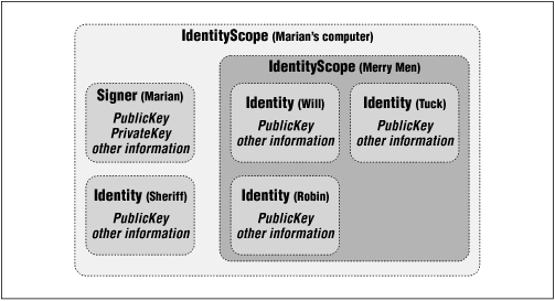 Identity-based key management