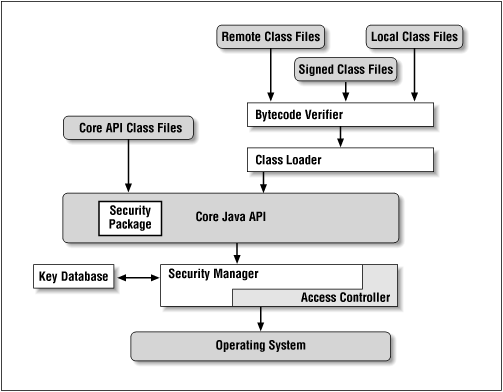 Anatomy of a Java application