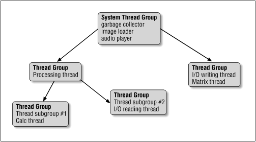 A Java thread hierarchy