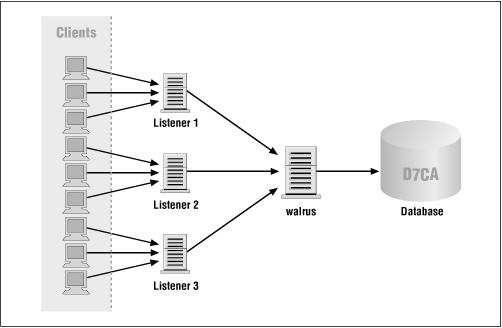 Multiple listeners on multiple nodes for a single database instance