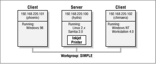 A simple network setup with a Samba server