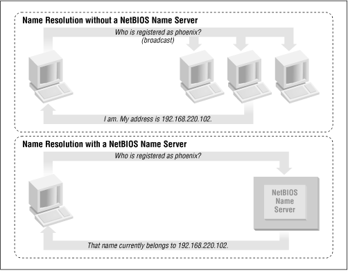 NBNS versus non-NBNS name resolution