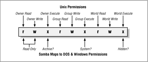 How Samba and Unix view the permissions of a file