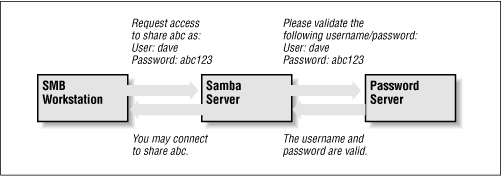 A typical system setup using server level security