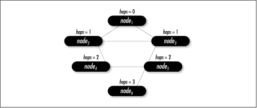 Hop counts after performing a breadth-first search on an internet of six nodes