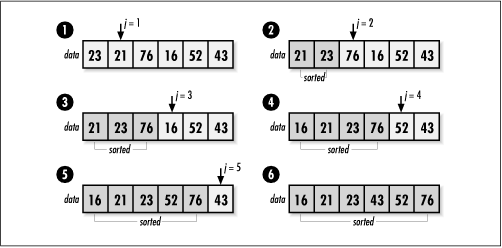 Sorting with insertion sort