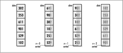 Sorting integers as radix-10 numbers with radix sort