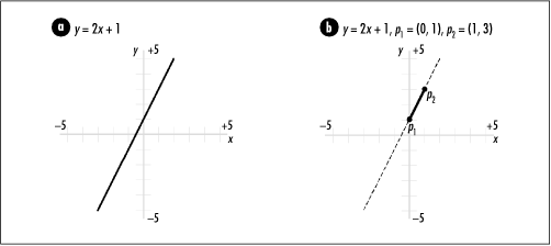 (a) A line and (b) a line segment with endpoints p1 and p2