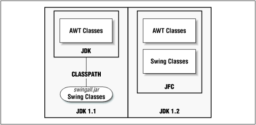 Relationships between Swing, AWT, and the JDK in the 1.1 and 1.2 JDKs
