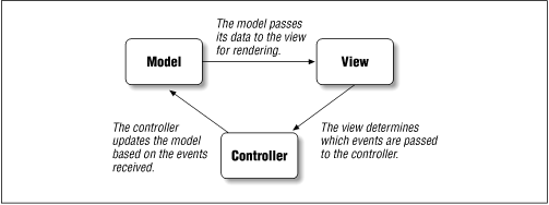 Communication through the model-view-controller architecture