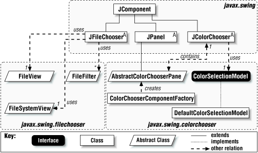 Class hierarchy for JFileChooser and JColorChooser