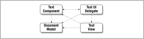 High-level view of the Swing text framework