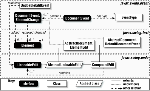 DocumentEvent class diagram