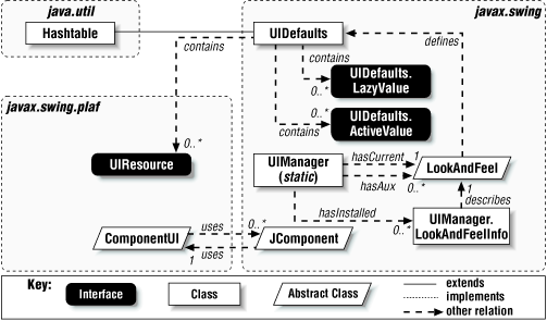 High-level look-and-feel class diagram