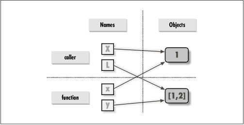 References: arguments share objects with the caller