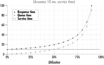 The nonlinear relationship of response time and utilization for a simple queuing model
