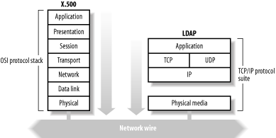 X.500 over OSI versus LDAP over TCP/IP