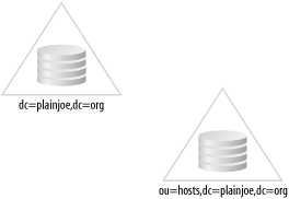 Two separate directory partitions held by different servers