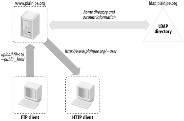 Interaction between ProFTPD, Apache, and the LDAP directory on www.plainjoe.org