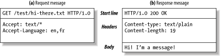 HTTP messages have a simple, line-oriented text structure