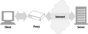 Proxies relay traffic between client and server
