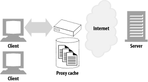 Caching proxies keep local copies of popular documents to improve performance