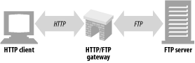 HTTP/FTP gateway