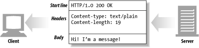 Three parts of an HTTP message