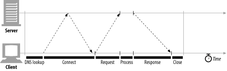 Timeline of a serial HTTP transaction