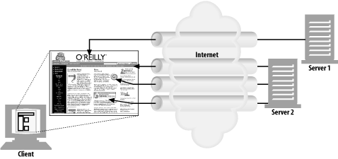 Each component of a page involves a separate HTTP transaction