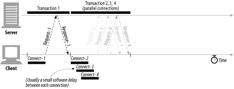 Four transactions (parallel)