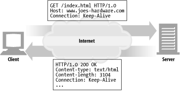 HTTP/1.0 keep-alive transaction header handshake